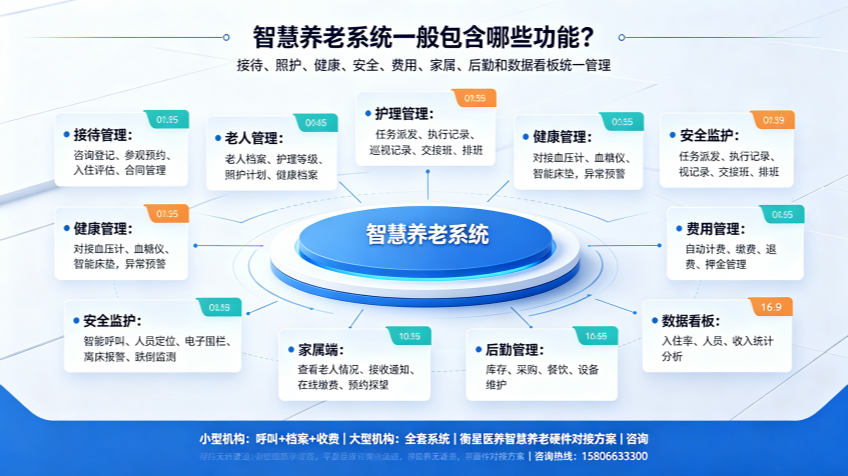 智慧养老系统一般包含哪些功能？