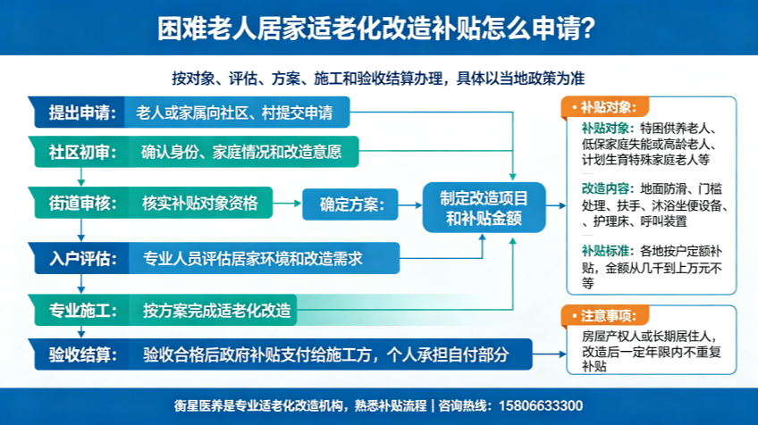 困难老人居家适老化改造补贴怎么申请？