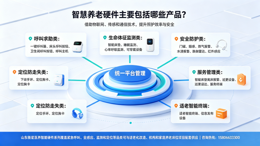 智慧养老硬件主要包括哪些产品？