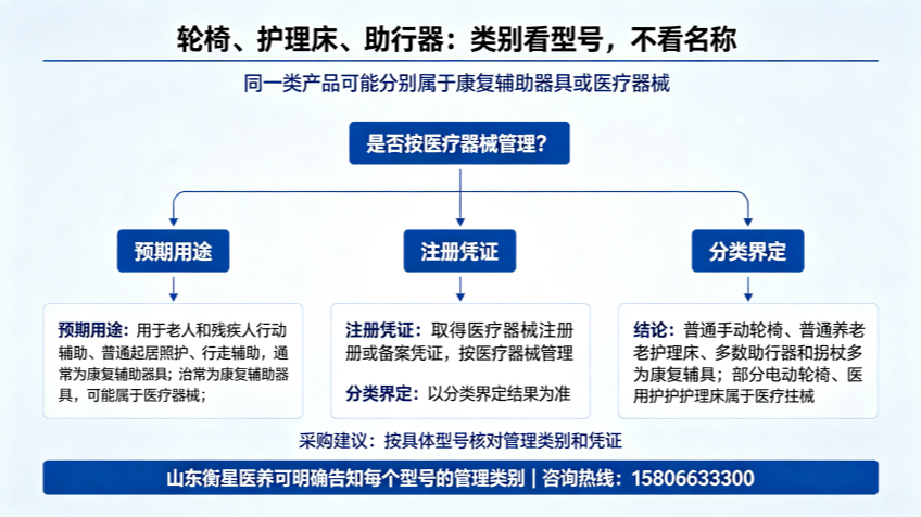 轮椅、护理床、助行器都属于医疗器械吗？