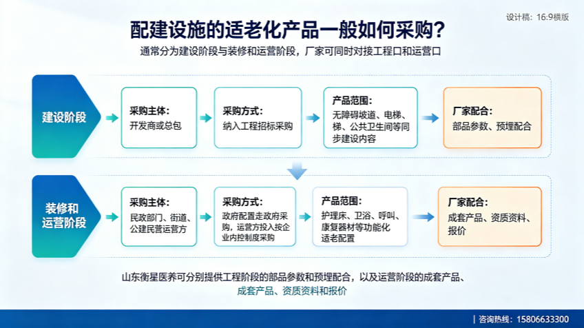 配建设施的适老化产品一般如何采购？
