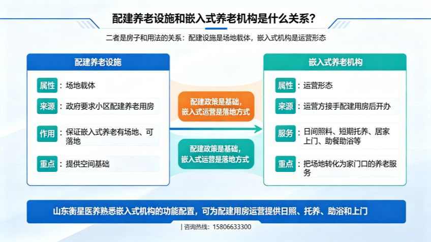 配建养老设施和嵌入式养老机构是什么关系？
