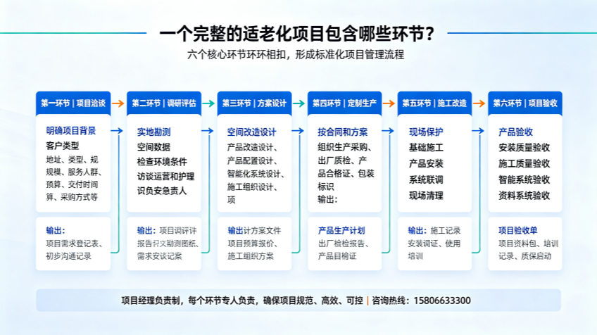 一个完整的适老化项目包含哪些环节？