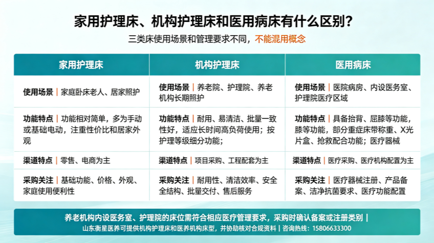 家用护理床、机构护理床和医用病床有什么区别？